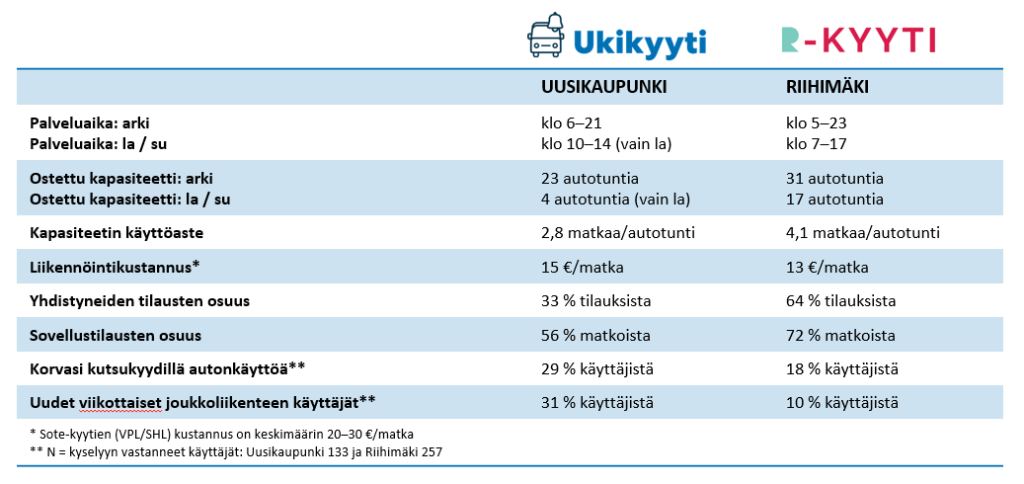 Tuottavuus kasvuun sotekyydit ja avoin joukkoliikenne yhdistämällä