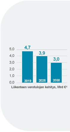 Liikenteen verotuksen kehitys