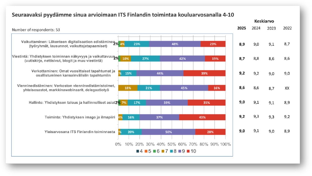 Kuva. ITS Finlandin toiminta kouluarvosanoin arvioituna (06/2026).